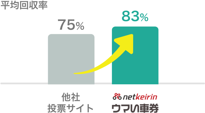 平均回収率75%→83%