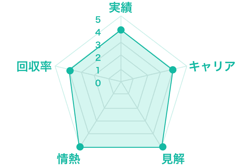 実績4,キャリア4,見解5,情熱5,回収率4
