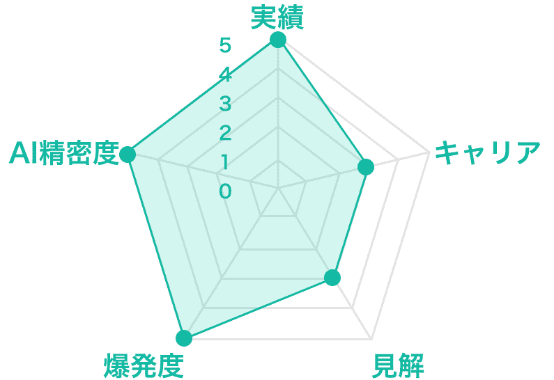 実績5,キャリア3,見解3,爆発度5,AI精密度5