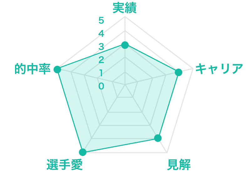 実績3,キャリア4,見解4,選手愛5,的中率5