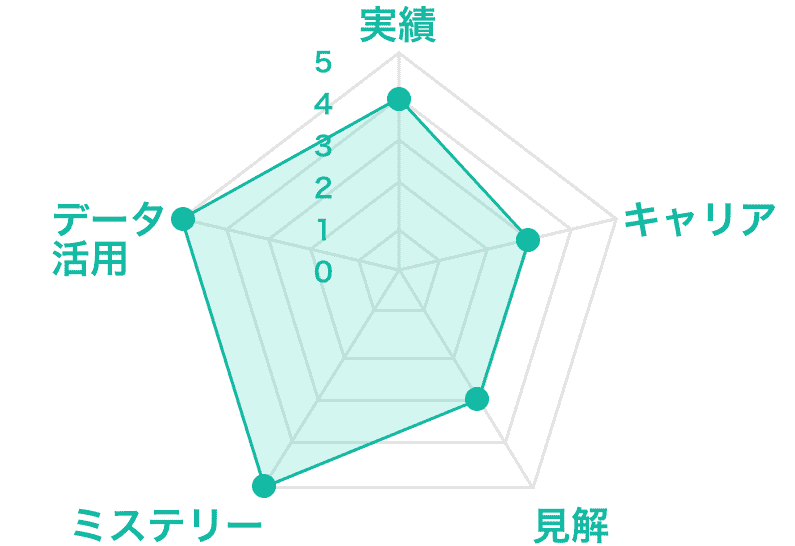 実績4,キャリア3,見解3,ミステリー5,データ活用5