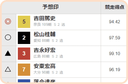 自信の予想印をチェック!