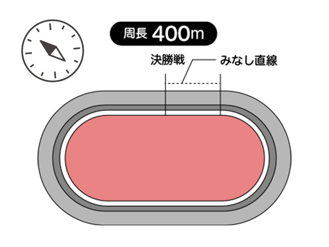 松山競輪場は周長距離は400m、見なし直線は58.6mの典型的なバンク