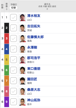 【防府競輪予想】5連覇かかる清水裕友は松浦悠士不在で痛手に…調子抜群の郡司浩平は佐藤慎太郎の強豪ラインで優勝を狙う｜周防国府杯争奪戦2022(G3) 【決勝出走表・並び予想】