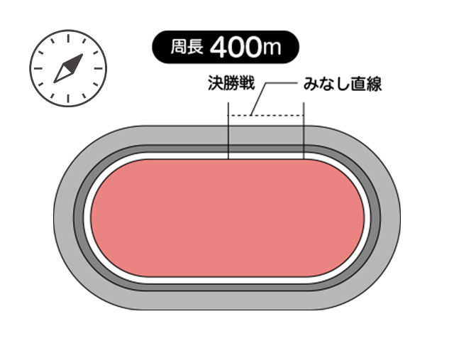 平塚競輪場の特徴は、周長距離は400m、見なし直線は54.2m