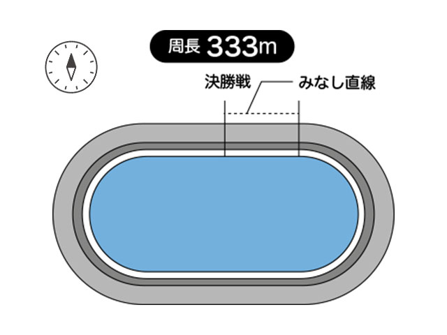 周長距離は333m、見なし直線は46.6m