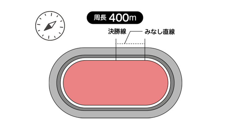 周長距離は400m。見なし直線は59.9m